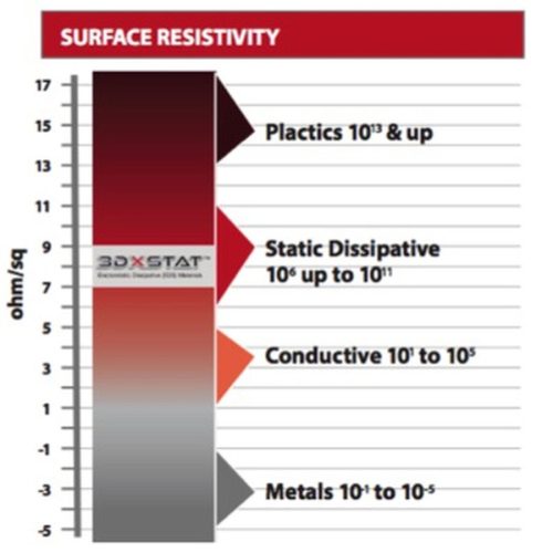 3DXTech 3DXSTAT ESD PETG 1,75mm 750g